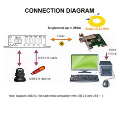 Удлинители USB3.0 по оптоволоконному одномодовому волокну LC до 250 м, тип PCI-E с приемопередатчиком SFP Передатчик и приемник 1 комплект.