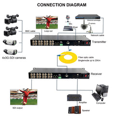 4 Bidi 3G-SDI Видео XLR сбалансированный Аудио Gigabit Ethernet Удлинитель по оптоволокну - Несжатое качество вещания Одномодовый до 20 км Профессиональный