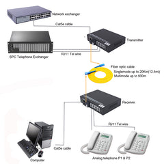 Медиаконвертеры POTS RJ11 для телефонии и Gigabit Ethernet по оптоволокну - Pots Phone PCM Voice Over Fiber Optic, оптический приемопередатчик SC, одномодовый 20 км, многомодовый 500 м