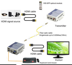 Оптоволоконные преобразователи 4K HDMI без сжатия, Full HD видео и аудио по оптоволоконному удлинителю, в комплект входят трансиверы 10G SFP, одномодовый LC до 10 км, поддержка KVM и 4Kx2K