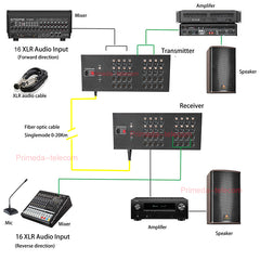Extensor de audio balanceado XLR bidireccional de 16 canales por fibra óptica, montaje en rack 4U - Fibra monomodo hasta 20 km LC SFP incluido, sin compresión, sin retardo, grado profesional, sonido nítido