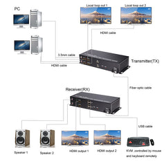 2 channel 1080P HDMI over Fiber Optic Extender Media Converter, With 2 KVM and 2 independent 3.5mm Audio -SC Singlemode Single Fiber Up 20Km Multimode 500m ,Transmitter and Receiver Included