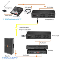 16-портовый сбалансированный аудио-конвертер по оптоволокну, 3-контактный XLR-аудио-оптический удлинитель, профессиональное качество