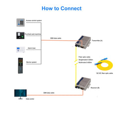 RS232 data Extender over fiber optic, fiber RS232 extenders,Bidirectional 232 serial DB9 over fiber, Singlemode fiber up to 20Km,Multimode 500m, A pair