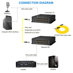 16-портовые аудио волоконно-оптические преобразователи, несбалансированные, вещательный RCA аудио удлинитель по оптоволокну 1 пара