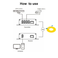 4 порта USB2.0 по оптоволоконному удлинителю LC одномодовое одноволоконное волокно до 20 км 1.25G SFP Включает в себя USB удаленное хранилище и многое другое, пара
