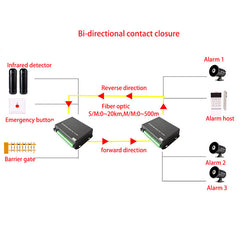 8-канальное двунаправленное замыкание контактов по оптоволоконным преобразователям, комплект - одномодовое оптоволокно SC до 20 км, многомодовое 500 м для открывания и закрывания дверей, контроля доступа на входе, системы сигнализации и многого другого
