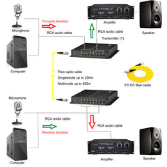 4-портовые BIDI RCA аудио волоконные преобразователи, несбалансированный RCA аналоговый аудио удлинитель 2 входа 2 выхода