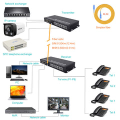 Многофункциональный телефон POTS RJ11 и 4 независимых порта Gigabit Ethernet через оптоволоконный преобразователь-удлинитель, интерфейс SC-волокна, одномодовый 20 км и многомодовый 500 м