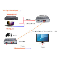 VGA over Fiber optic Extenders with Stereo 3.5mm Audio, 1080P VGA Video Fiber converter,FC Singlemode single fiber up 20Km,Multimode 500m A set.