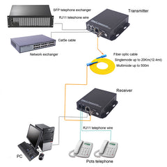 2-портовый телефон и 100-мегабитный Ethernet-конвертер по оптоволокну, 1 комплект - 2 телефонные линии POTS по оптоволокну, интерфейс ST, одномодовый 20 км и многомодовый 500 м, поддержка идентификатора вызывающего абонента, звонка и факса