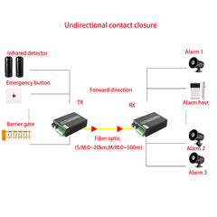 4-канальное замыкание контактов по оптоволоконным преобразователям в комплекте - одномодовое оптоволокно SC до 20 км, многомодовое 500 м для открывания и закрывания дверей, контроля доступа на входе, системы сигнализации и многого другого