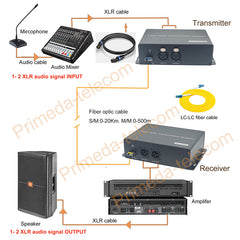2-портовый сбалансированный 3-контактный XLR аудиоудлинитель по оптоволокну, вещательный высококачественный трансивер LC SFP, включает в себя, одномодовое одиночное волокно до 20 км, многомодовое 500 м, профессиональный кристально чистый звук, пара