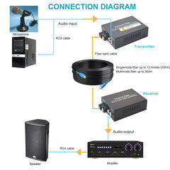 2-канальный аудио-оптический преобразователь, оптоволоконный удлинитель RCA, одномодовый 20 км, многомодовый 500 м для вещательной системы внутренней связи и многого другого