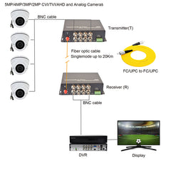 5-мегапиксельные видеопреобразователи по оптоволокну, коаксиальные удлинители BNC HD-видео для оптоволокна, поддержка 5-мегапиксельной, 4-мегапиксельной, 3-мегапиксельной, 2-мегапиксельной 1080p TVI CVI AHD HD камеры, пара