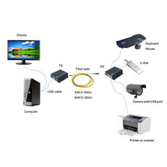 4 порта USB2.0 по оптоволоконному удлинителю, USB-оптоволоконные преобразователи адаптер-разветвитель, одномодовое одиночное оптоволокно до 250 м и многомодовое до 250 м, для U-диска, принтера, сканера, комплект