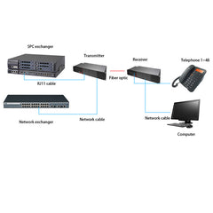 48-портовые телефоны POTS и удлинители Ethernet по оптоволокну 100 м, 1 комплект - телефонные линии POTS по оптоволоконному преобразователю, одномодовый 20 км и многомодовый 500 м, поддержка идентификатора вызываемого абонента, звонка и факса