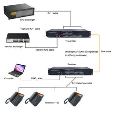 24-портовые телефоны POTS и удлинители Ethernet по оптоволокну 100 м, 1 комплект - телефонные линии POTS по оптоволоконному преобразователю, одномодовый 20 км и многомодовый 500 м, поддержка идентификатора вызываемого абонента, звонка и факса