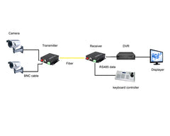 1 port Analog video fiber converters A set. PAL NTSC SECAM video over fiber extenders, FC Singlemode up 20Km for Video monitoring, Security Systems and more