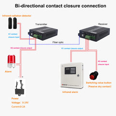 2-канальное двунаправленное замыкание контактов по оптоволоконным преобразователям, комплект - одномодовое оптоволокно SC до 20 км, многомодовое 500 м для открывания и закрывания дверей, контроля доступа на входе, системы сигнализации и многого другого