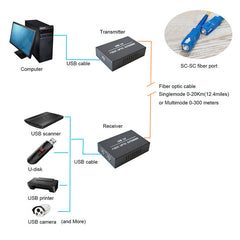USB2.0 по оптоволокну Удлинители 1 в 2 выхода - 1x2 USB Оптоволоконные преобразователи адаптеры разветвители Одномодовый одинарный оптоволоконный кабель до 20 км Набор для U-диска USB-камеры принтера сканера
