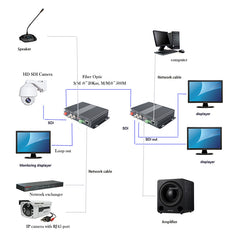 Многофункциональный HD-SDI Видео Аудио Ethernet RS485 по оптоволоконному медиаконвертеры Несжатый одномодовый 20 км Многомодовый 500 м Передатчик и приемник Пара