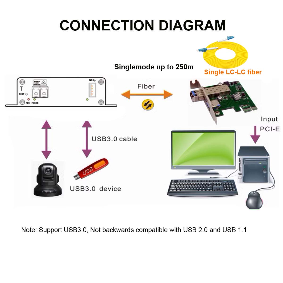 USB3.0 Extenders over Fiber optic LC Singlemode Fiber up to 250m,PCI-E type with SFP transceiver Transmitter and Recevier 1 Set.