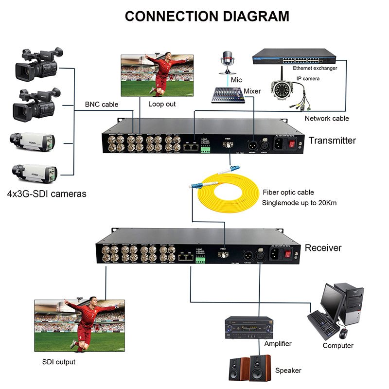 4 Bidi 3G-SDI Video XLR balanced Audio Gigabit Ethernet Extender over Fiber optic-Uncompressed Broadcast quality Singlemode up to 20Km Professional