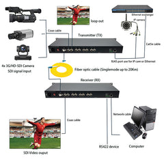 4 channel 3G-SDI Video Audio over Fiber Optic Converters with 1x10/100M Ethernet and RS422 data, Uncompressed HD real-time audio and video transmission,No loss Professional broadcast quality