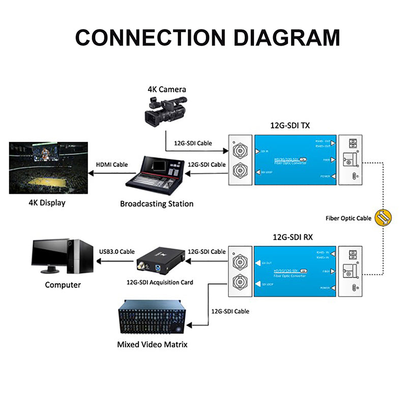 Mini 12G-SDI Video to Fiber Optic Converters Kit, SFP Transceivers include, Singlemode up 20Km,Compatible 6G-SDI,3G-SDI,HD-SDI, For UHDTV 4K 8K HDTV Video