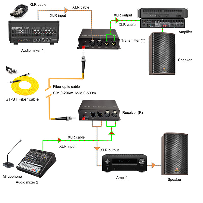 2 BIDI XLR сбалансированный аудио по оптоволоконному преобразователю удлинитель - ST SC FC одномодовый 20 км профессиональный 1 пара