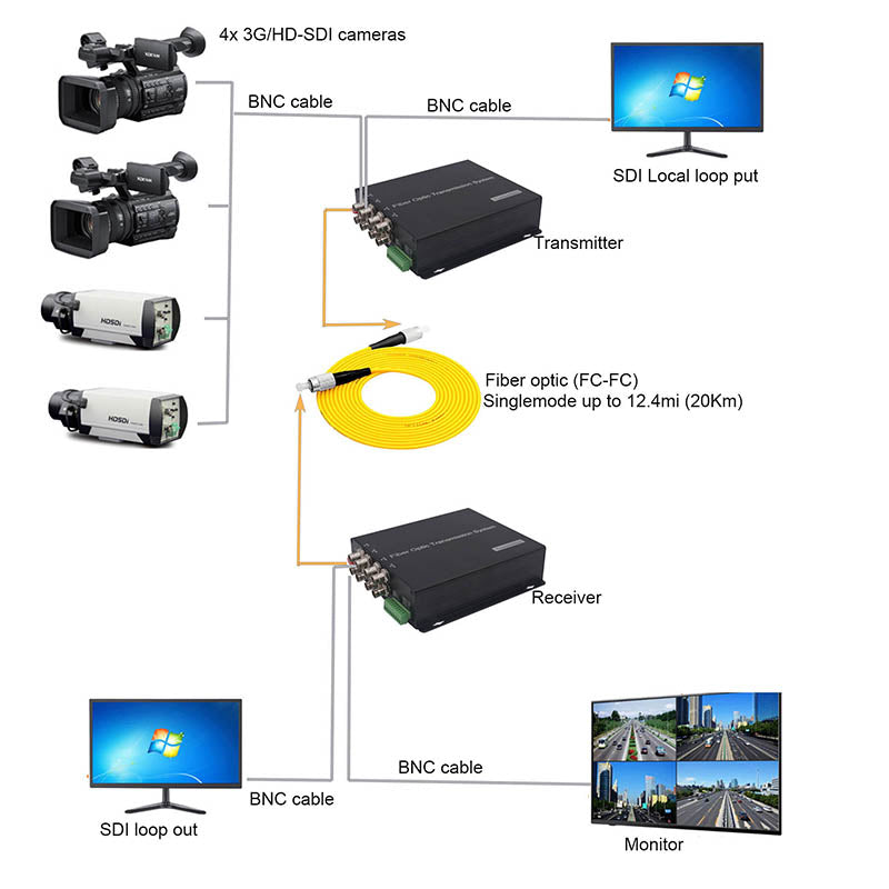 4 port 3G-SDI Video RS422 RS232 over Fiber Converters Uncompressed ,HD SDI to fiber extender Single-mode up 12.4mile(20Km) for Broadcast SDI cameras Professional quality