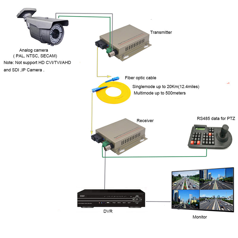 1-портовый видеоконвертер через оптоволокно с данными RS485 для PTZ, A set, Optical SC, Singlemode и Multimode. Поддержка аналоговых камер PAL, NTSC, SECAM