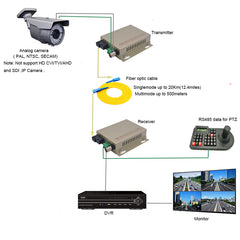 1-портовый видеоконвертер через оптоволокно с данными RS485 для PTZ, A set, Optical SC, Singlemode и Multimode. Поддержка аналоговых камер PAL, NTSC, SECAM