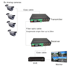 8 Video Ethernet RS485 232 Data over Fiber Optic Extender FC Singlemode up 20Km 1 pair