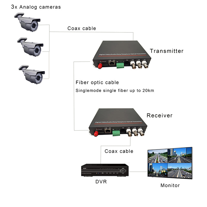 Multifunction 3 Video Ethernet RS 232 over Fiber Optic Extender Media converter adapter ST Singlemode up 20Km Transmitter and Receiver 1 pair