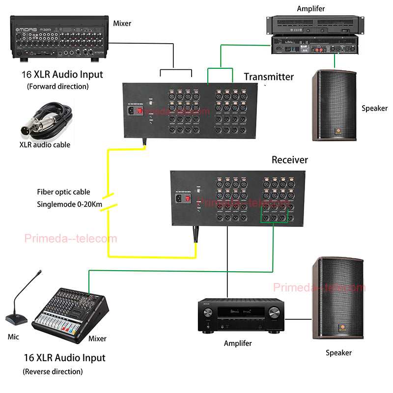 Extensor de audio balanceado XLR bidireccional de 16 canales por fibra óptica, montaje en rack 4U - Fibra monomodo hasta 20 km LC SFP incluido, sin compresión, sin retardo, grado profesional, sonido nítido