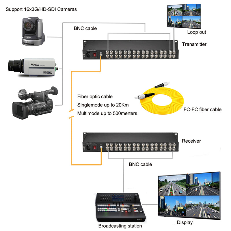 16 Port 3G/HD-SDI over Fiber Optic Media Converter FC with Loop out HD Video Audio over Fiber Extender,Uncompressed No Loss Broadcast Professional quality Singlemode up to 20Km, A pair