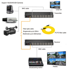 16 Port 3G/HD-SDI over Fiber Optic Media Converter FC with Loop out HD Video Audio over Fiber Extender,Uncompressed No Loss Broadcast Professional quality Singlemode up to 20Km, A pair