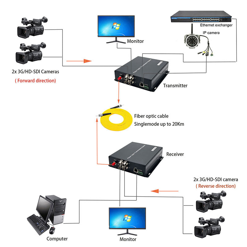 1 BIDI 3G-SDI Video Gigabit Ethernet RS485 over Fiber Optic Media Converters, Uncompressed, Broadcasting grade professional quality, Real-time Video audio transmission No delay