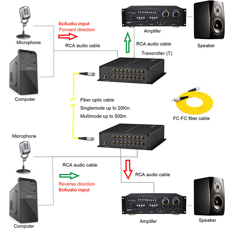 8 port BIDI RCA Audio Fiber Converters 8 in 8 out -Unbalanced RCA Analog Audio over fiber extender 1 pair