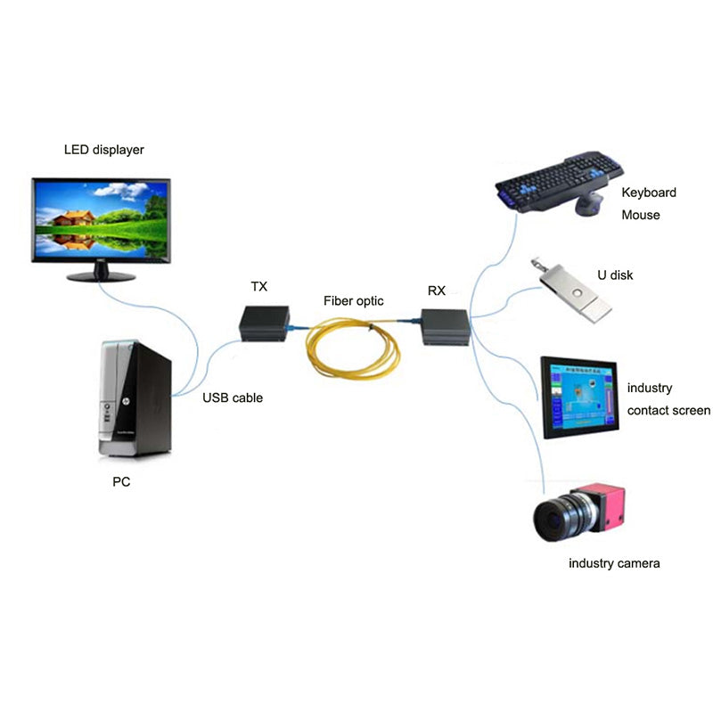 USB2.0 Extenders over Fiber optic USB optical converters adapters SC Singlemode single fiber 500m Multimode 300m A set-KVM control for industry cameras printer scanner