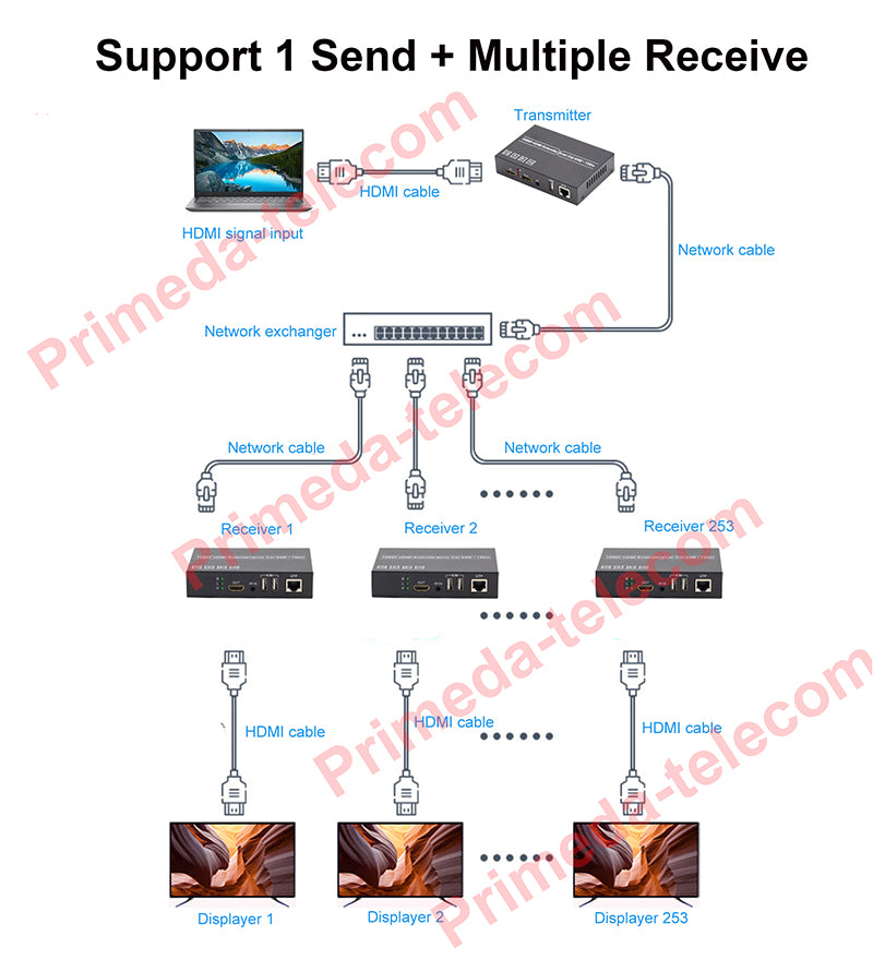 1080P HDMI over Cat5e/6 Ethernet Converter up to 150m with KVM and IR Loop Out,Support 1 send multiple receive