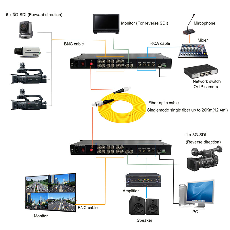 7 port 3G SDI Audio Ethernet RS485 over Fiber Optic Extenders, Uncompressed HD Video Audio Fiber Converters, Ethernet RJ45 over Fiber, FC Singlemode 20Km Profesional broadcast high quality