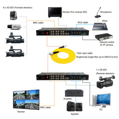 7 port 3G SDI Audio Ethernet RS485 over Fiber Optic Extenders, Uncompressed HD Video Audio Fiber Converters, Ethernet RJ45 over Fiber, FC Singlemode 20Km Profesional broadcast high quality