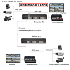 8 Port BIDI 3G/HD-SDI over Fiber Optic Media Converter FC with Loop out Singlemode up to 20Km,Uncompressed No Loss Broadcast Professional high quality , A pair