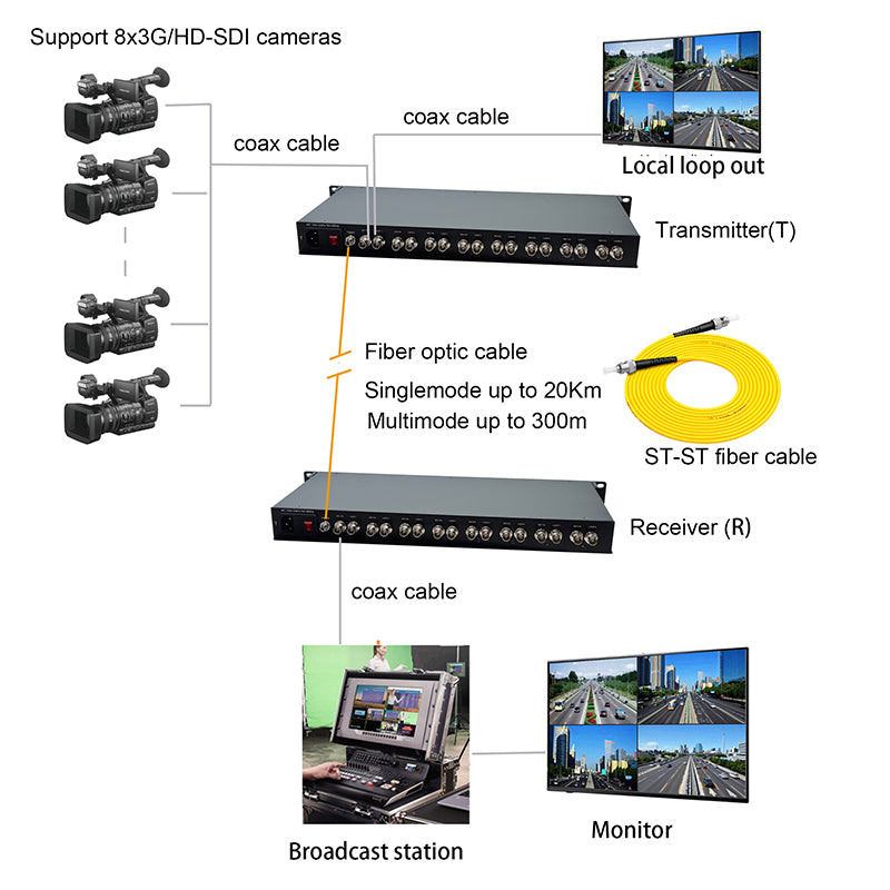 8 Port 3G-SDI over Fiber Optic Media Converters with Loop out,ST optical module Uncompressed HD Video Audio optical transceiver,Singlemode up to 20Km,Compatible with 3G-SDI,HD-SDI Camera