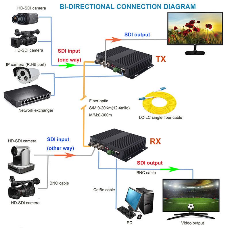 BIDI HD-SDI fiber converters -Bidirectional Video Audio Ethernet RS485 data over Fiber Optic extenders Uncompressed- Singlemode 20Km Multimode 500m,SFP transceiver include,A pair