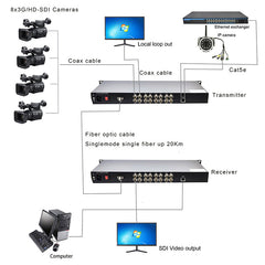 8 Port 3G HD SDI and Gigabit Ethernet over Fiber Optic Media Converter, Uncompressed Real-time HD Video Audio Transmission by Fiber, LC optical transceiver,Support 1080P 60,50, 59.94 ,30 and More. Broadcasting High quality 1 Pair