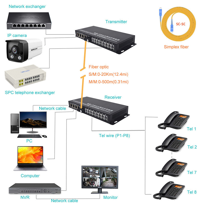 Многофункциональный телефон POTS RJ11 и 4 независимых порта Gigabit Ethernet через оптоволоконный преобразователь-удлинитель, интерфейс SC-волокна, одномодовый 20 км и многомодовый 500 м